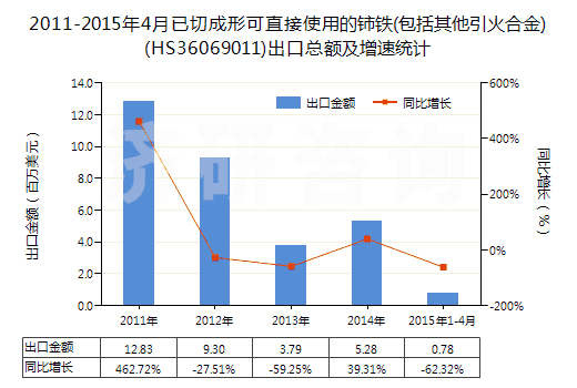 2011-2015年4月已切成形可直接使用的鈰鐵(包括其他引火合金)(HS36069011)出口總額及增速統(tǒng)計